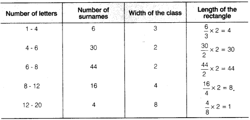 study rankers class 9 maths Chapter 14 Statistics e3 9a